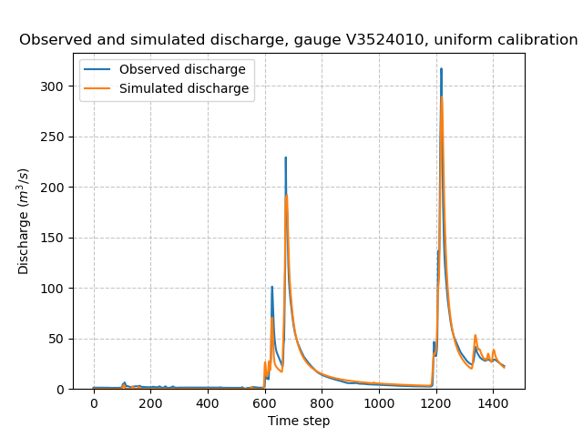 ../../_images/user_guide.classical_uses.fully_distributed_calibration.hydrograph_model_u.png
