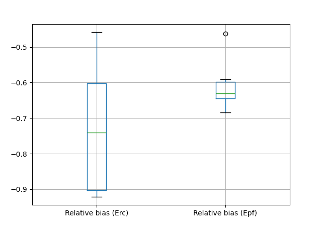 ../../_images/user_guide.classical_uses.hydrological_signatures_relative_bias_boxplot.png