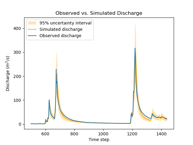 ../../_images/user_guide.in_depth.bayesian_estimation.hydrograph_basic.png