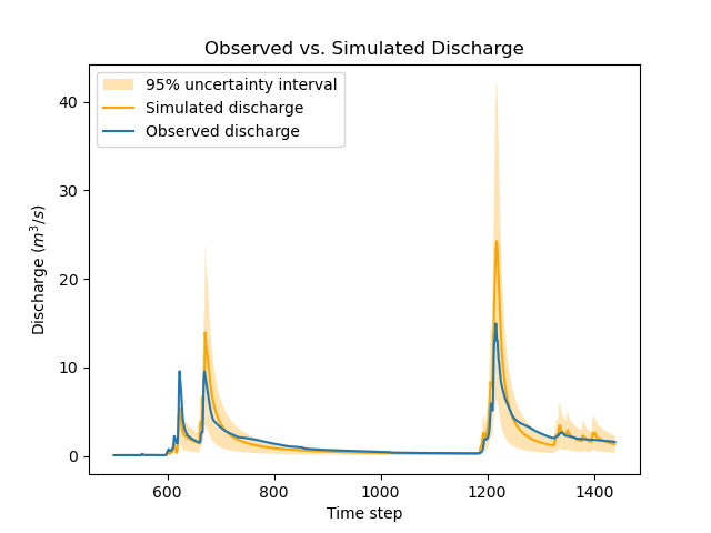 ../../_images/user_guide.in_depth.bayesian_estimation.hydrograph_mg.png