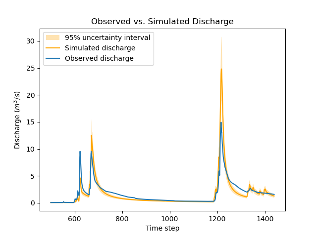 ../../_images/user_guide.in_depth.bayesian_estimation.hydrograph_mg_uq.png