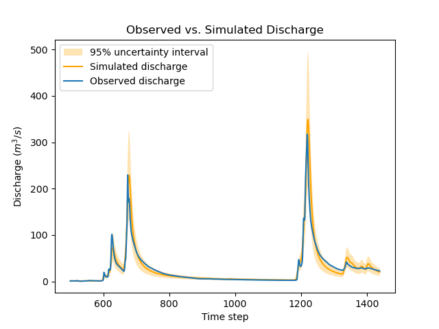 ../../_images/user_guide.in_depth.bayesian_estimation.hydrograph_priors.png
