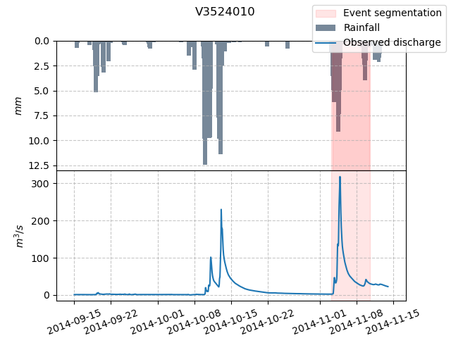 ../../_images/user_guide.in_depth.hydrograph_segmentation.event_seg.png