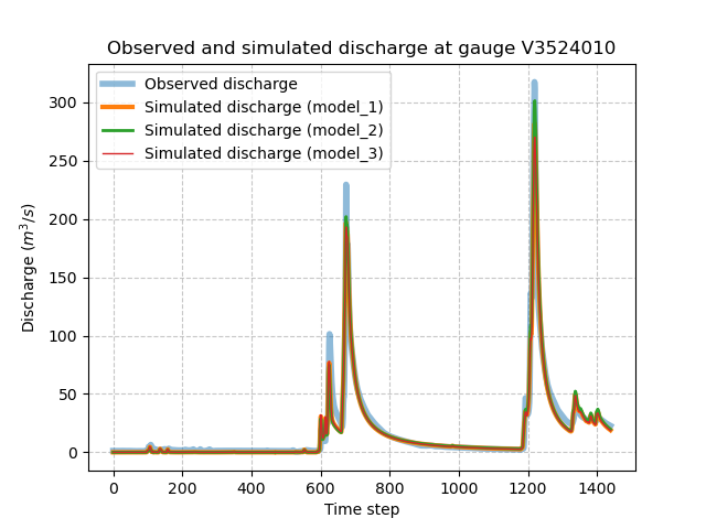../../_images/user_guide.in_depth.multicriteria_calibration.hydrograph.png