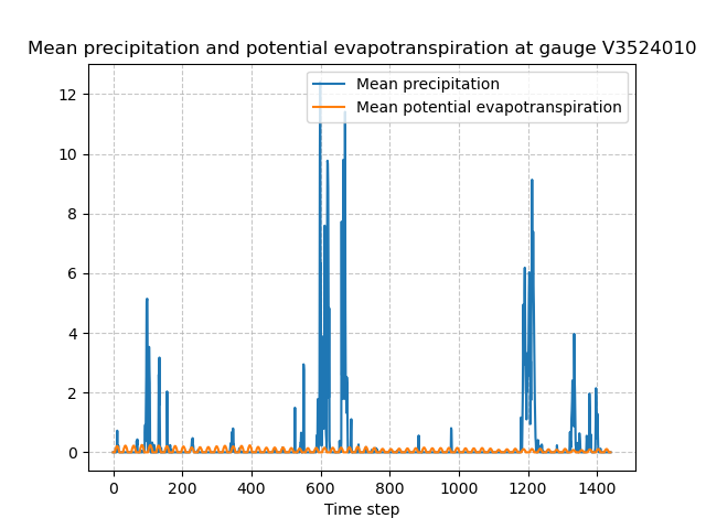 ../../_images/user_guide.quickstart.cance_first_simulation.mean_prcp_pet.png