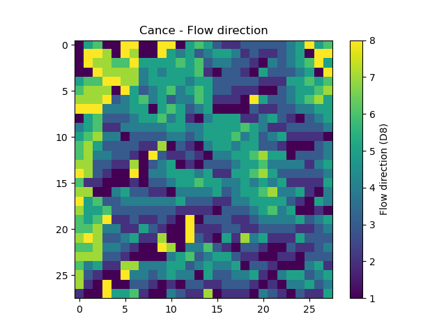 ../../_images/user_guide.quickstart.cance_first_simulation.model_flwdir.png