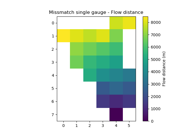 ../../_images/user_guide.in_depth.automatic_meshing.missmatch_flwdst_single_gauge.png
