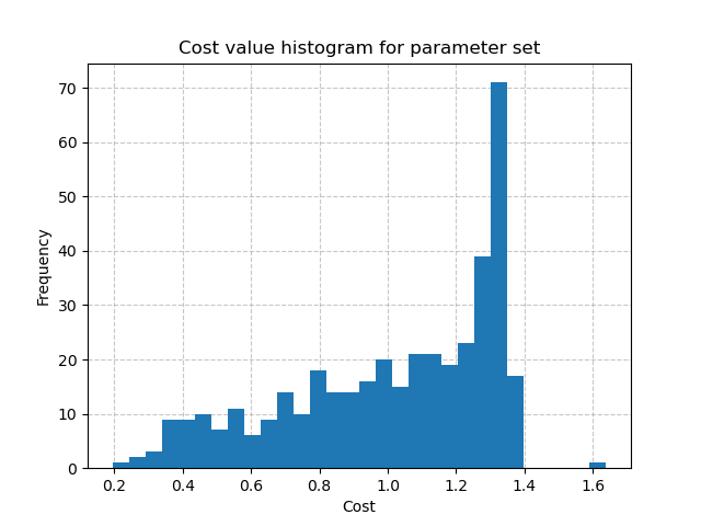 ../../../_images/user_guide.in_depth.optimize.bayes_estimate.cost_distribution.png