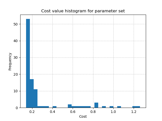../../../_images/user_guide.in_depth.optimize.bayes_optimize.hist_cost.png