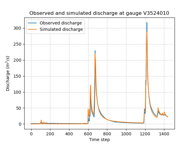 ../../_images/user_guide.in_depth.calibration_with_regularisation_term.hydrograph_noreg.png