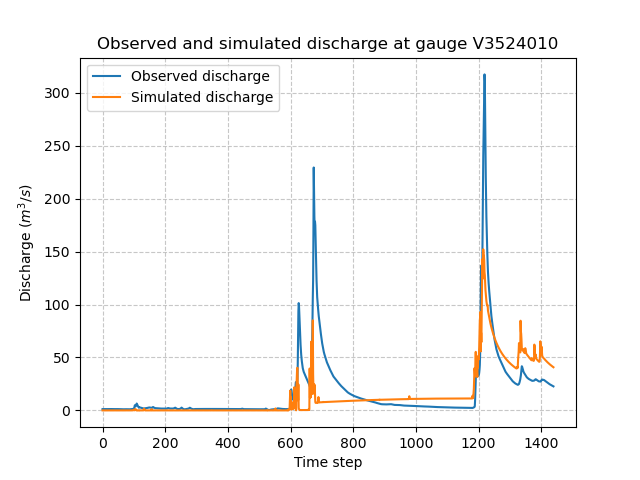 ../../_images/user_guide.in_depth.calibration_with_regularisation_term.hydrograph_reg.png