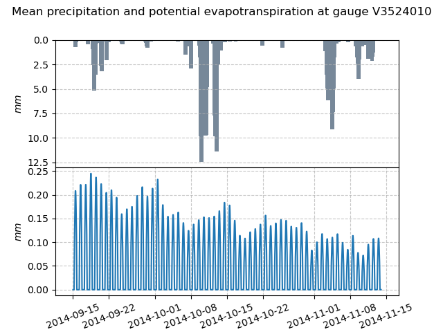 ../../_images/user_guide.in_depth.classical_calibration_io.mean_prcp_pet.png