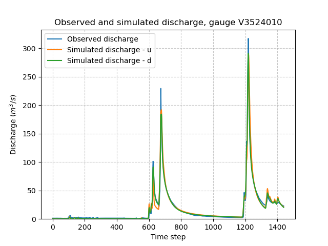 ../../_images/user_guide.classical_uses.fully_distributed_calibration.hydrograph_model_d.png