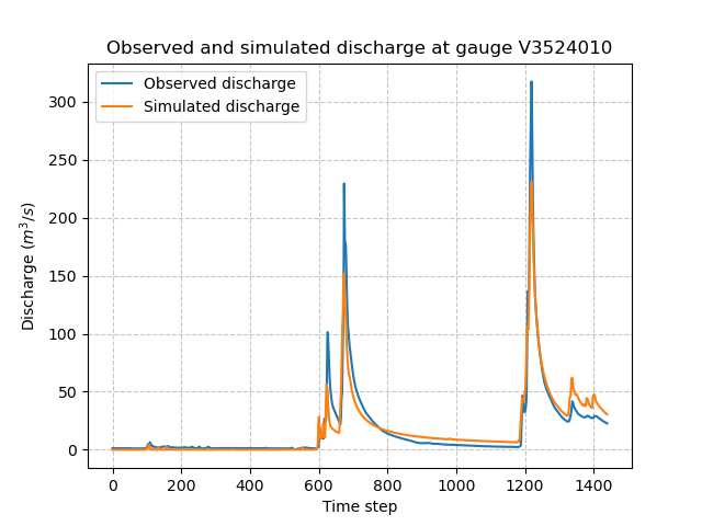 ../../_images/user_guide.in_depth.calibration_with_regularisation_term.hydrograph_reg_lcurve.png